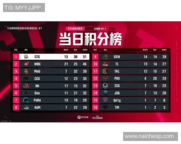 城市赛积分榜更新IG战队以82分稳居榜首位置